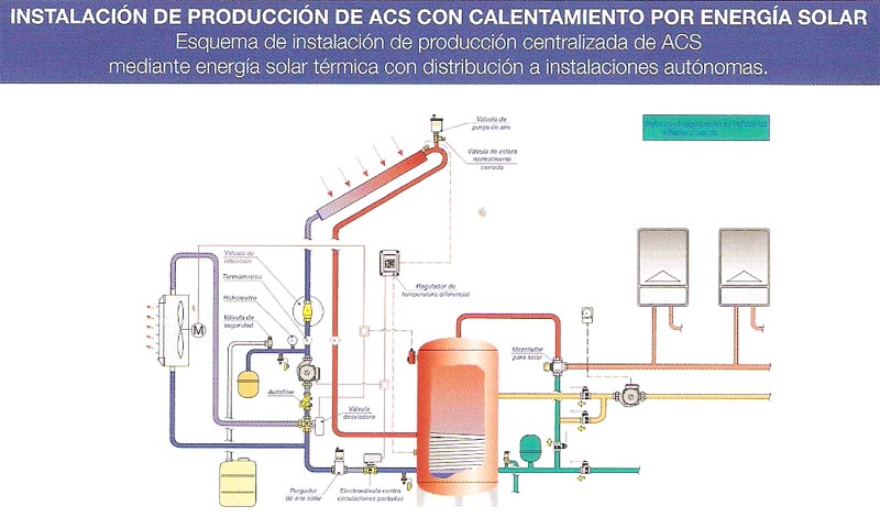 Instalación de producción de ACS con calentamiento por energía solar